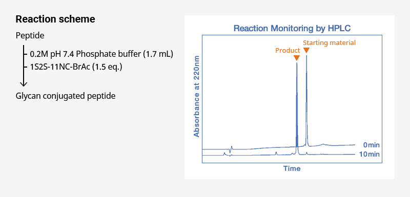 HPLC chart and reaction scheme of glycosylation of a peptide with 1S2S-11NC-BrAc (1.5 equivalents) in 0.2 M pH 7.4 phosphate buffer