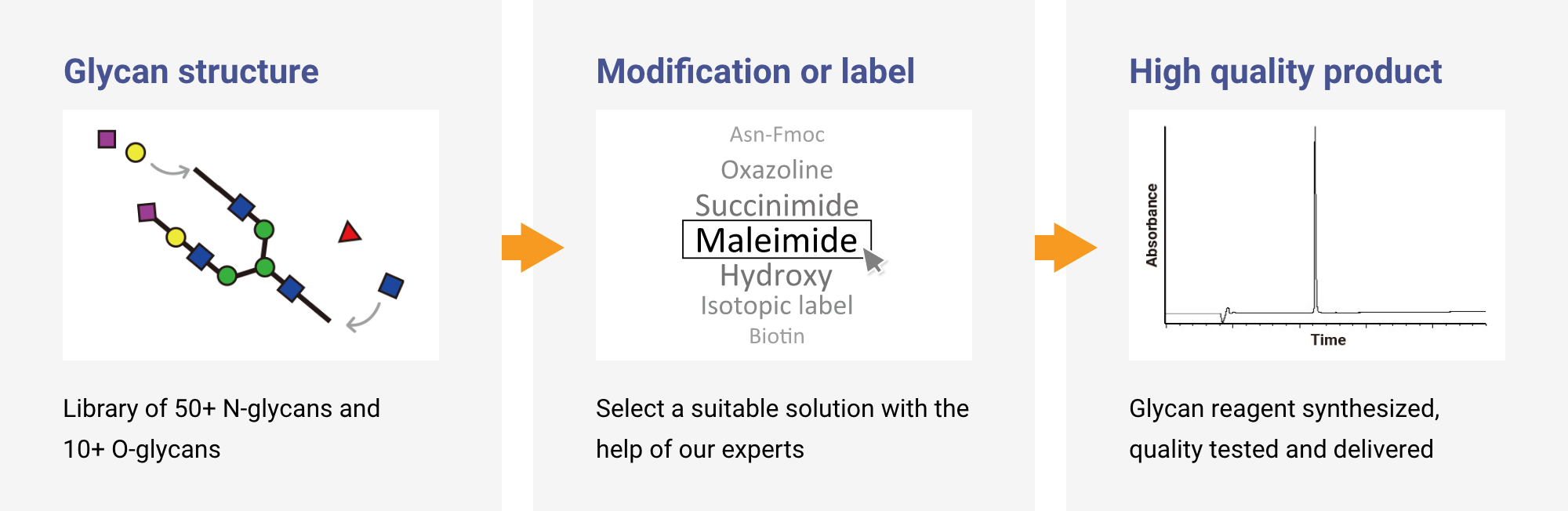 "Glycan structure": Library of 50+ N-glycans and 10+ O-glycans, "Modification or label": Select a suitable solution with the help of our experts, "High quality product": Glycan reagent synthesized, quality tested and delivered 