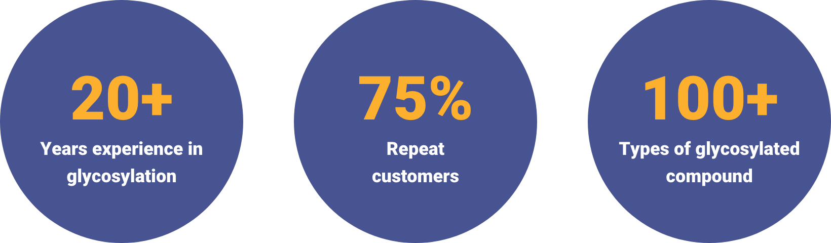 20+ Years experience in glycosylation. 75% Repeat customers. 100+ Types of glycosylated compound.